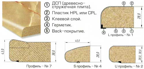 Столешницы